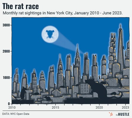 rat sightings NYC over time